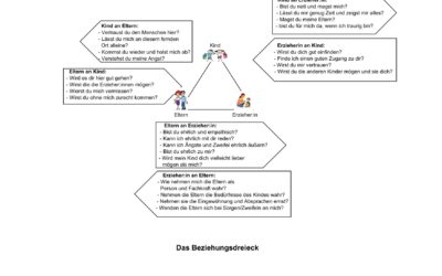 Eingewöhnung in der Kita